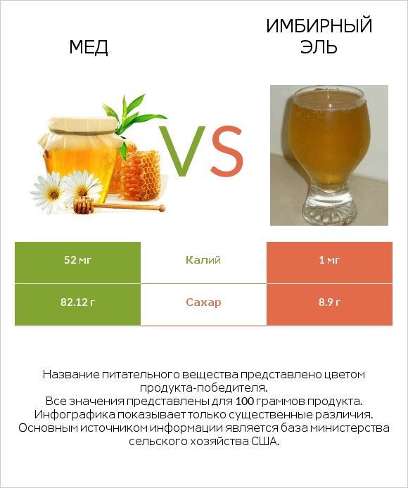 Мед vs Имбирный эль infographic