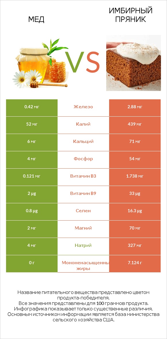 Мед vs Имбирный пряник infographic