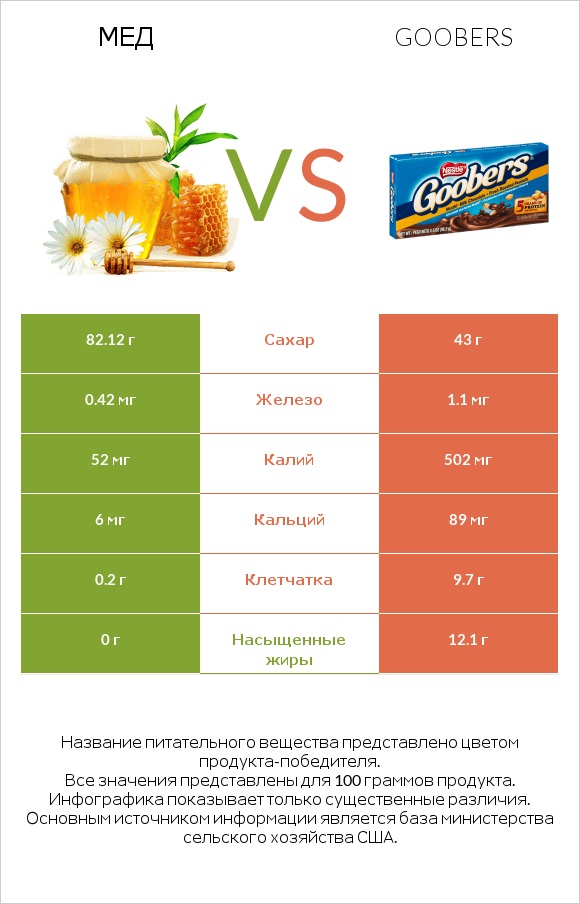 Мед vs Goobers infographic