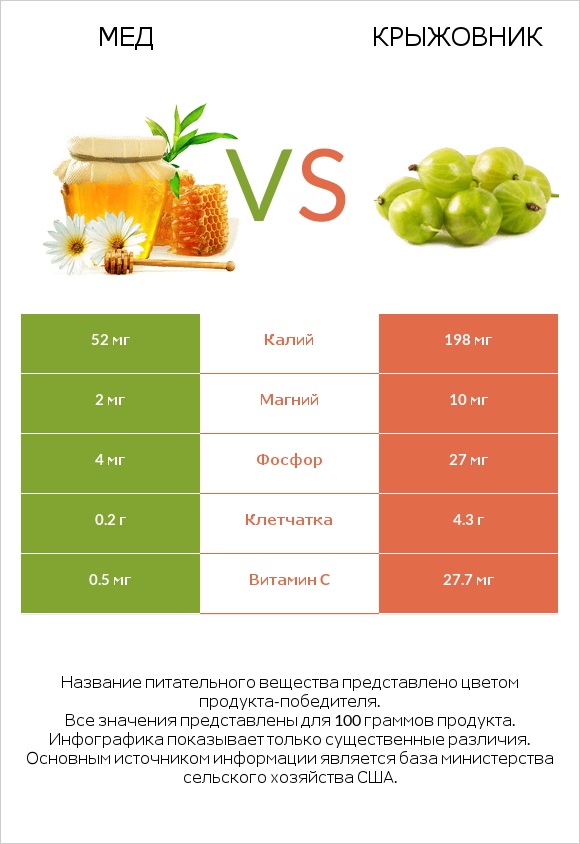 Мед vs Крыжовник infographic