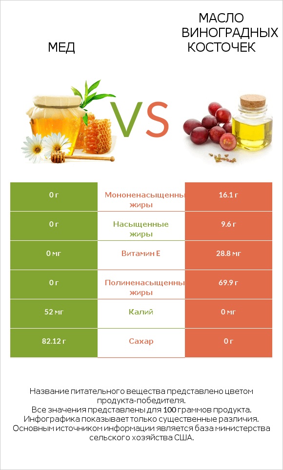 Мед vs Масло виноградных косточек infographic