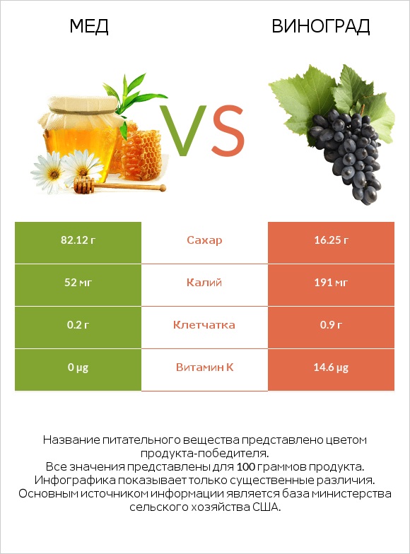 Мед vs Виноград infographic
