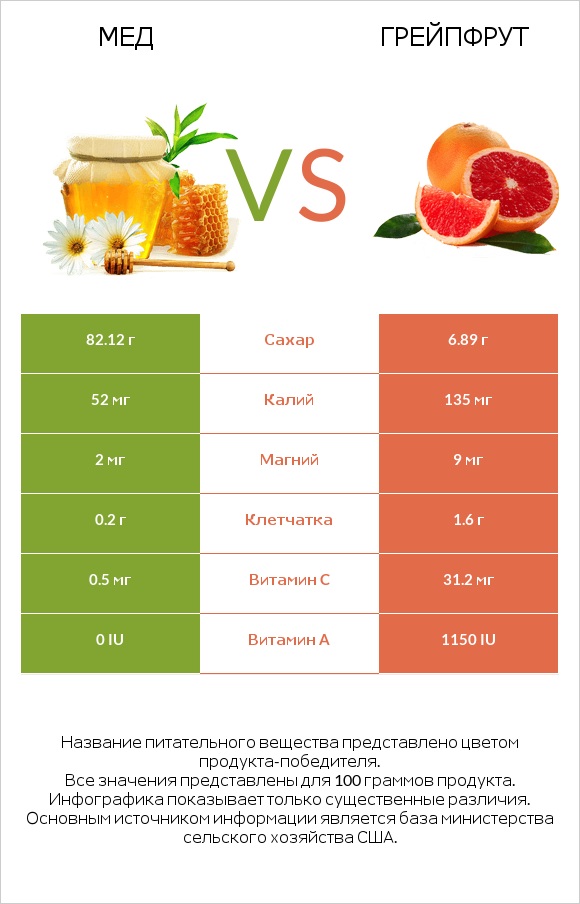 Мед vs Грейпфрут infographic
