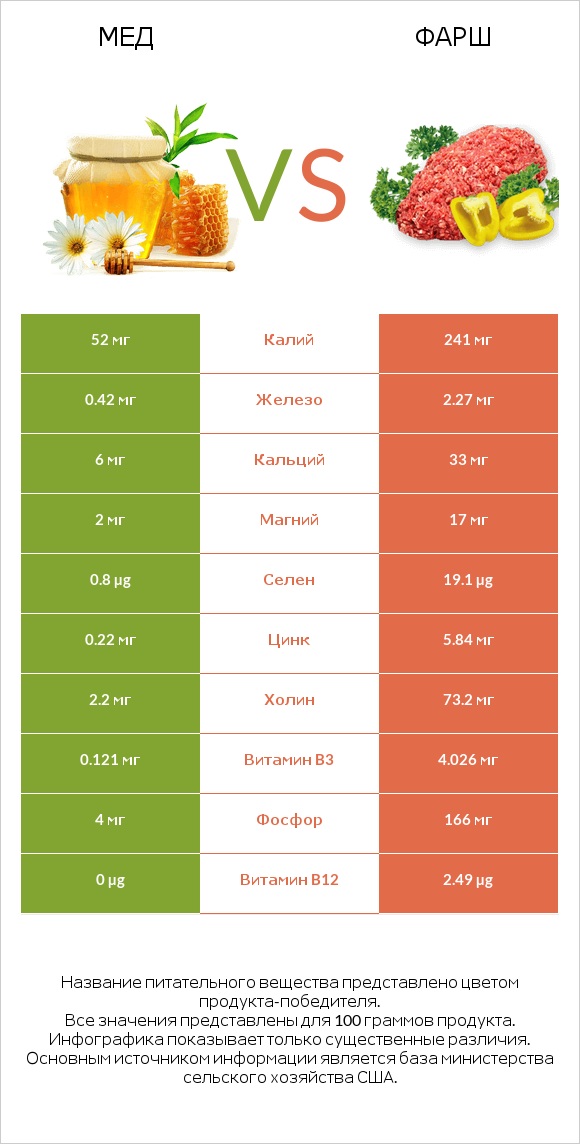 Мед vs Фарш infographic