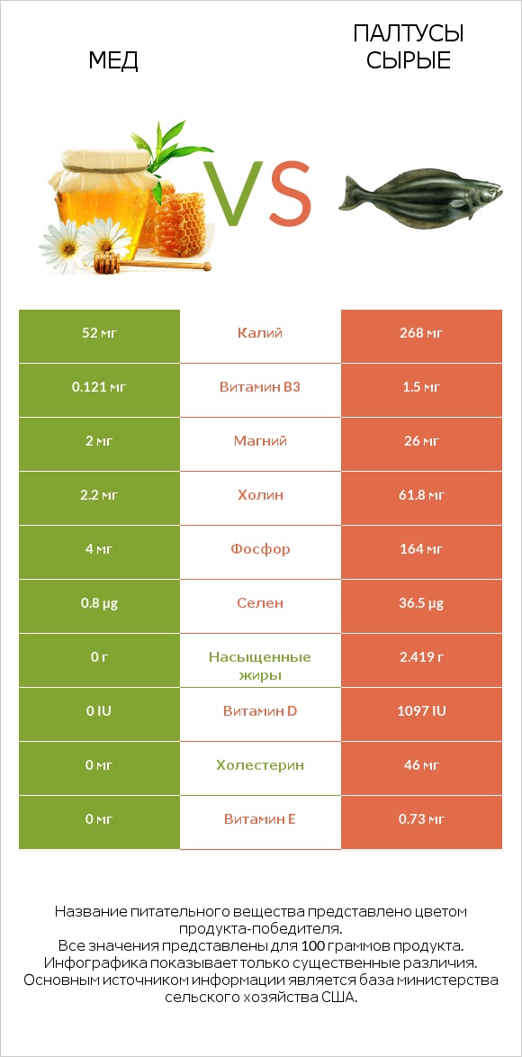 Мед vs Палтусы сырые infographic