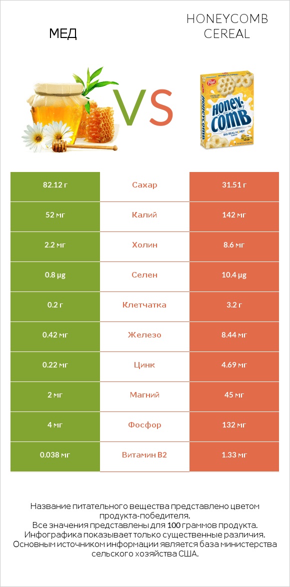 Мед vs Honeycomb Cereal infographic