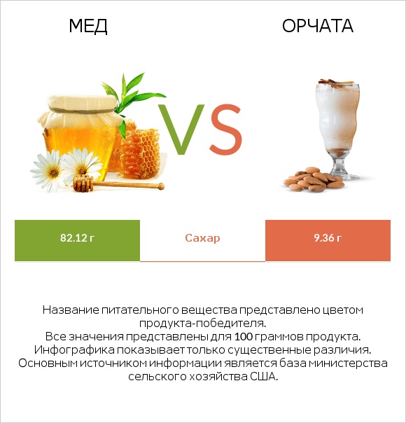 Мед vs Орчата infographic