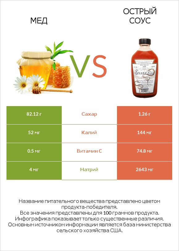 Мед vs Острый соус infographic