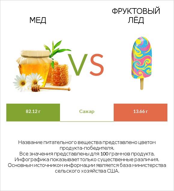 Мед vs Фруктовый лёд infographic