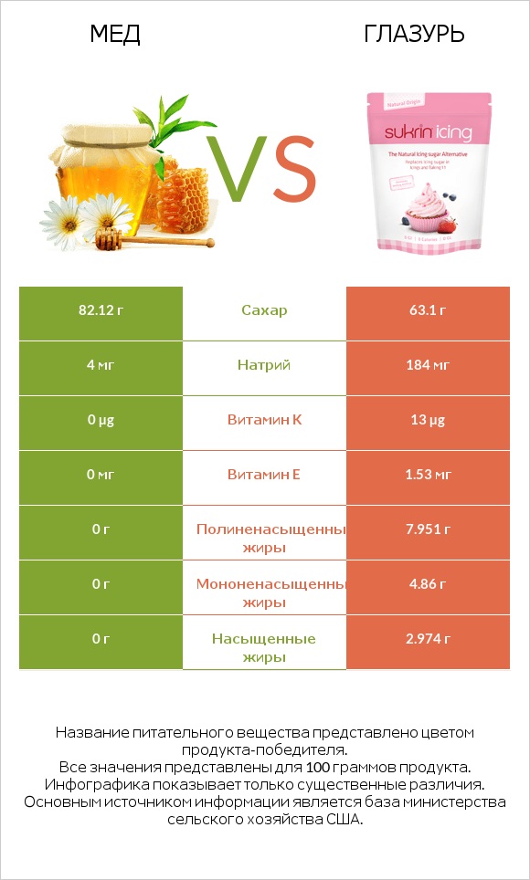 Мед vs Глазурь infographic