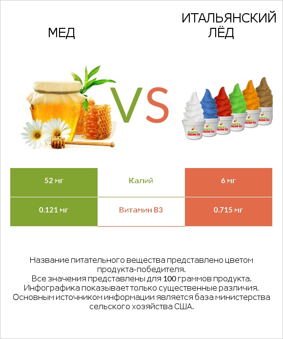 Мед vs Итальянский лёд infographic