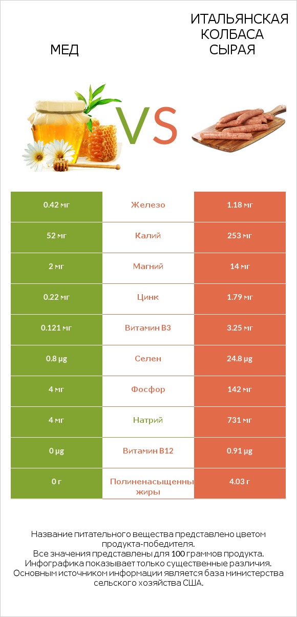 Мед vs Итальянская колбаса сырая infographic
