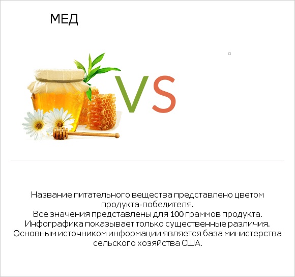 Мед vs Желе infographic