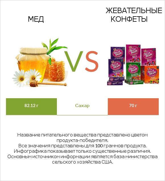 Мед vs Жевательные конфеты infographic