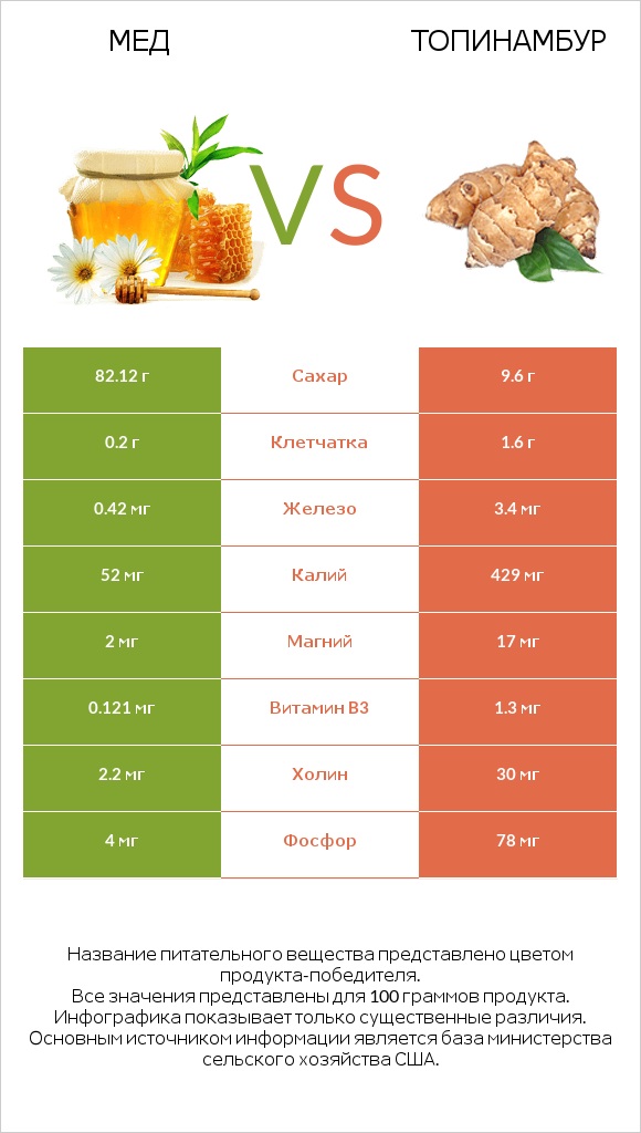 Мед vs Топинамбур infographic
