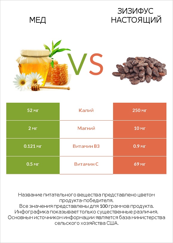 Мед vs Зизифус настоящий infographic