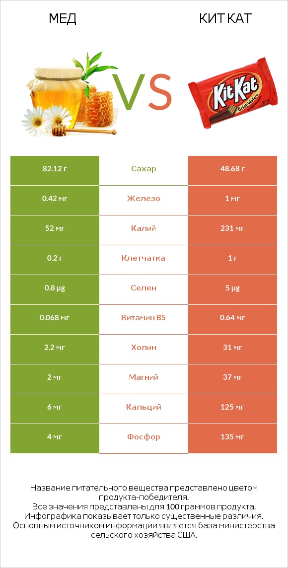 Мед vs Кит Кат infographic