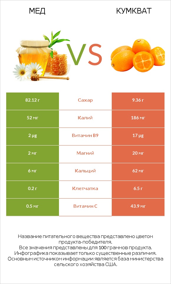 Мед vs Кумкват infographic