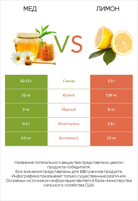 Мед vs Лимон infographic