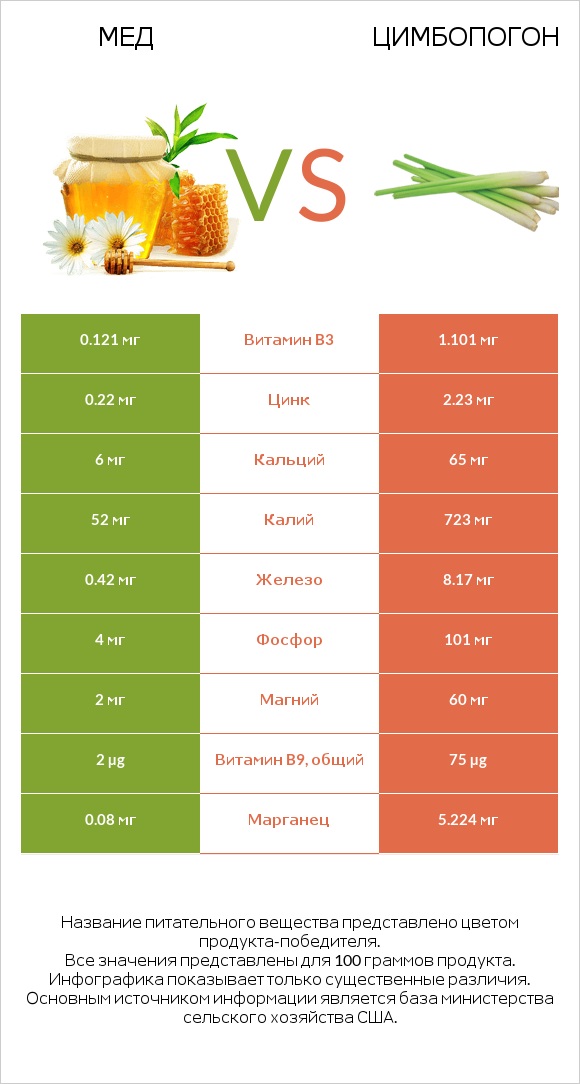 Мед vs Цимбопогон infographic