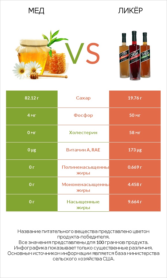 Мед vs Ликёр infographic