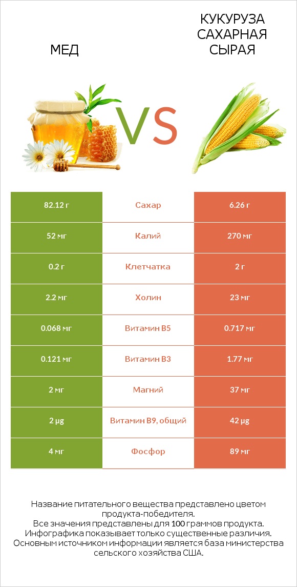 Мед vs Кукуруза сахарная сырая infographic