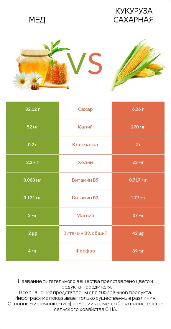 Мед vs Кукуруза сахарная infographic