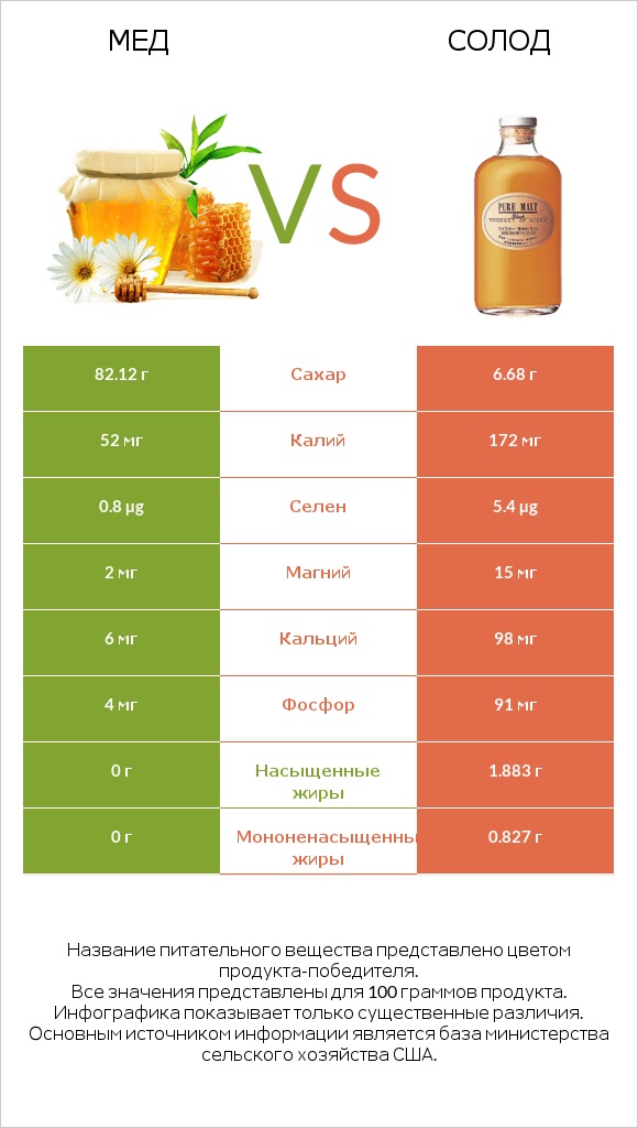 Мед vs Солод infographic