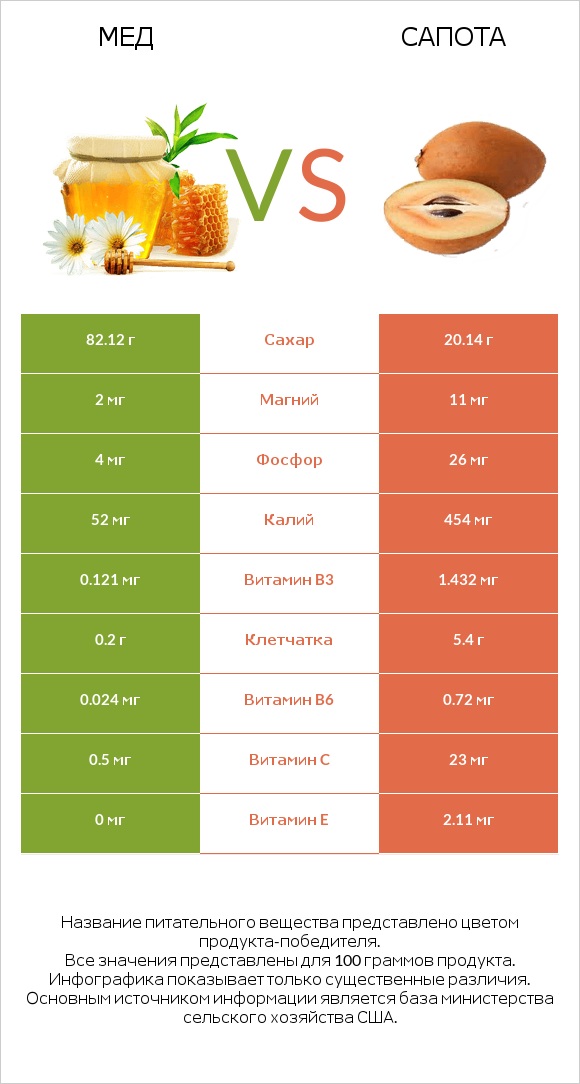 Мед vs Сапота infographic