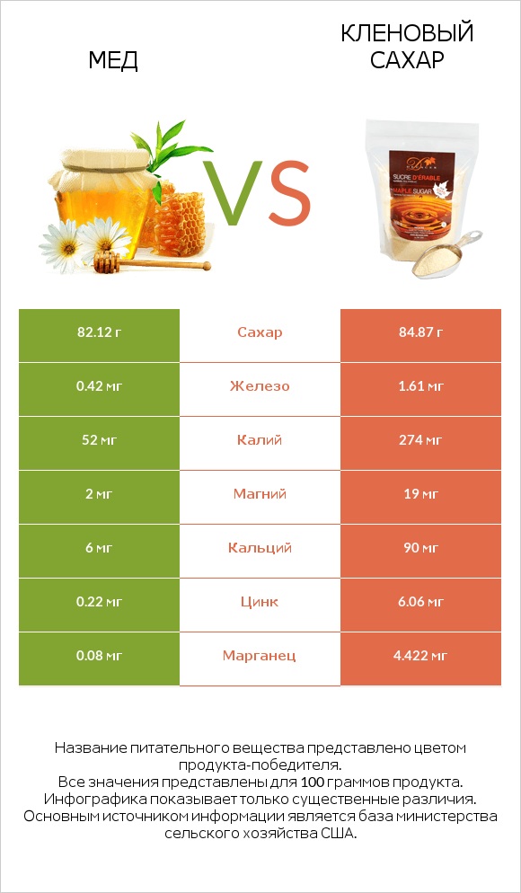 Мед vs Кленовый сахар infographic
