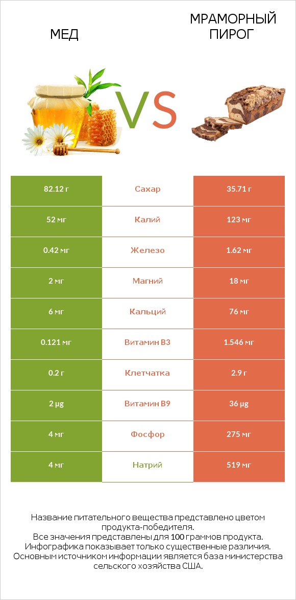 Мед vs Мраморный пирог infographic