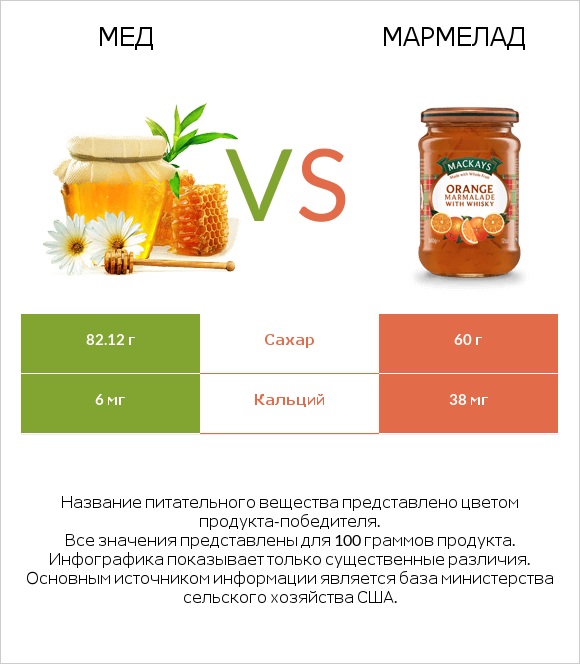Мед vs Мармелад infographic
