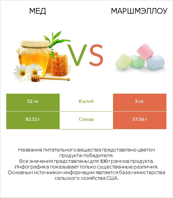 Мед vs Маршмэллоу infographic