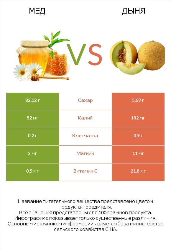 Мед vs Дыня infographic