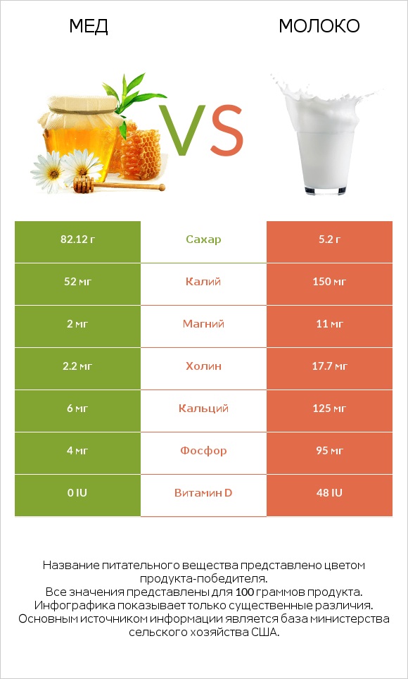 Мед vs Молоко infographic