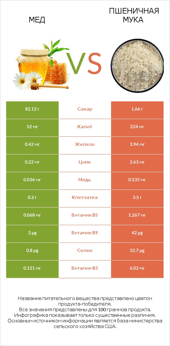Мед vs Пшеничная мука infographic
