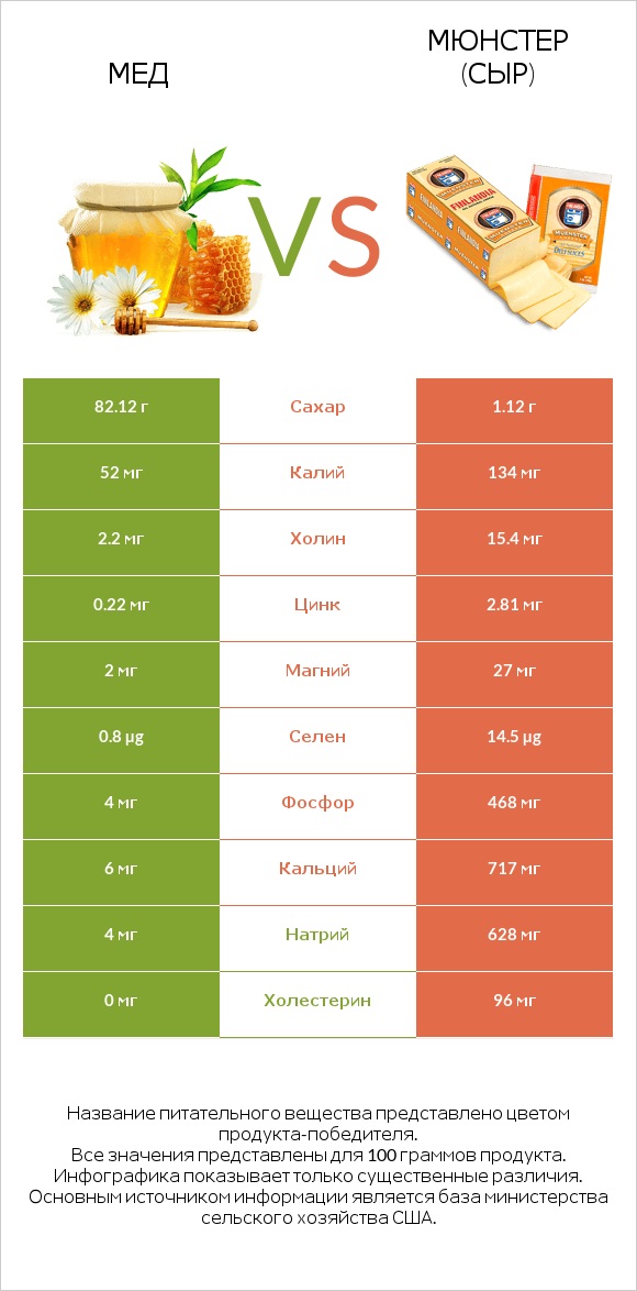 Мед vs Мюнстер (сыр) infographic