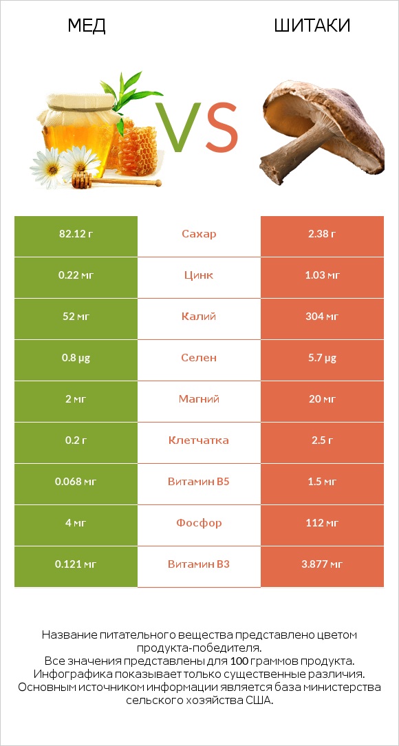 Мед vs Шитаки infographic