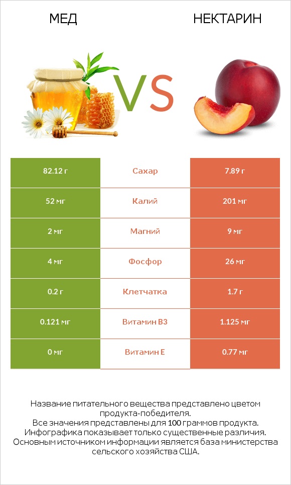 Мед vs Нектарин infographic