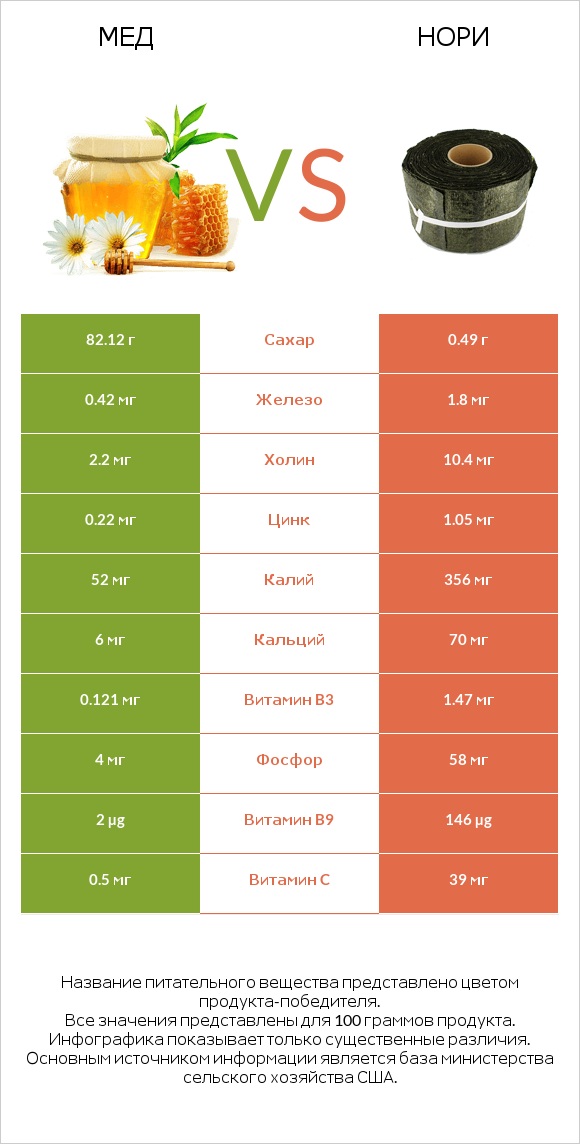 Мед vs Нори infographic