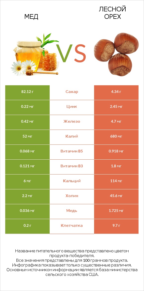 Мед vs Лесной орех infographic