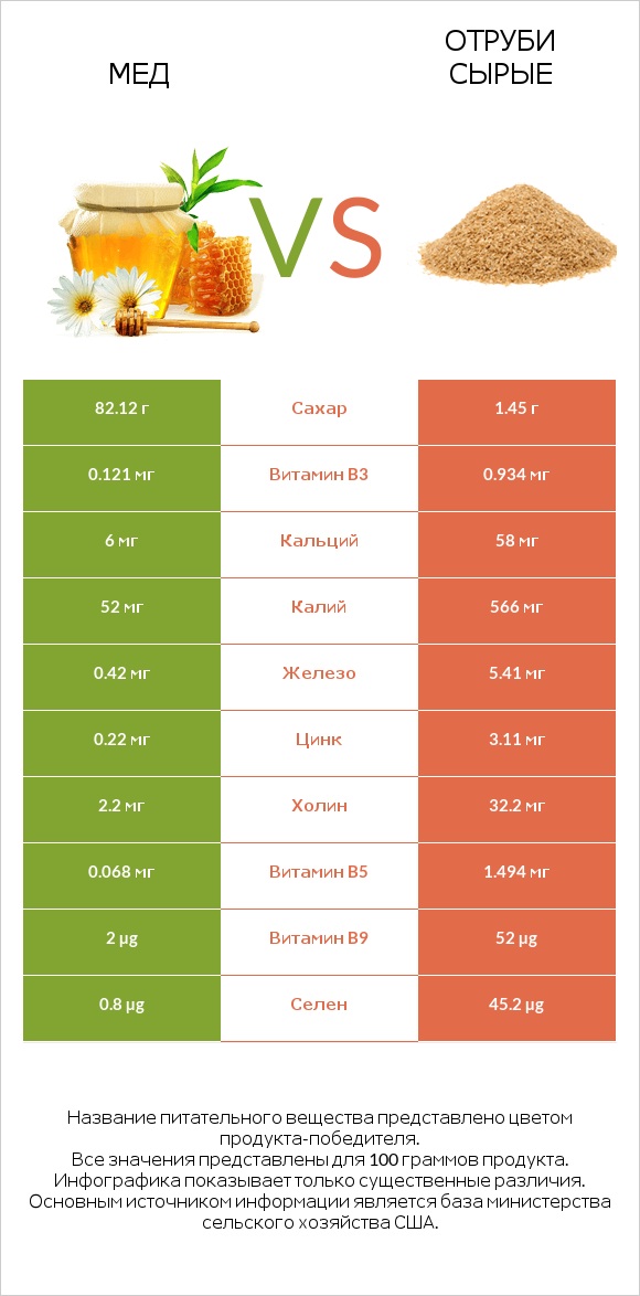 Мед vs Отруби сырые infographic