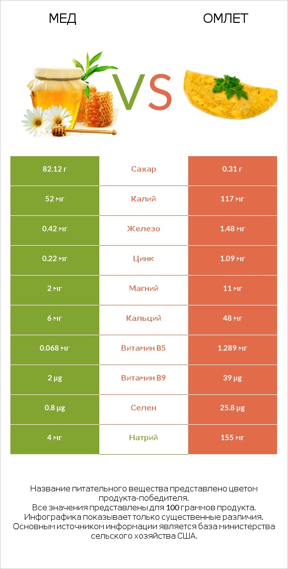 Мед vs Омлет infographic