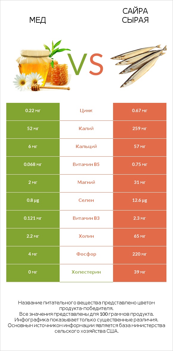 Мед vs Сайра сырая infographic