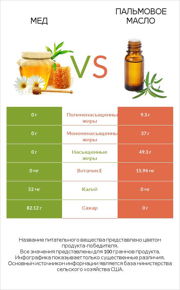 Мед vs Пальмовое масло infographic