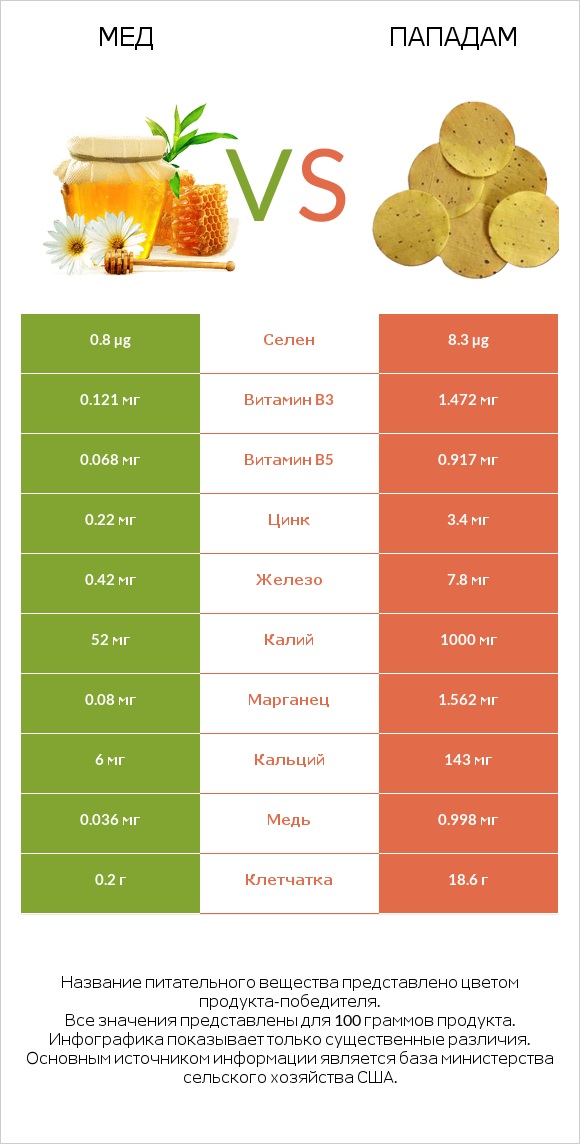 Мед vs Пападам infographic