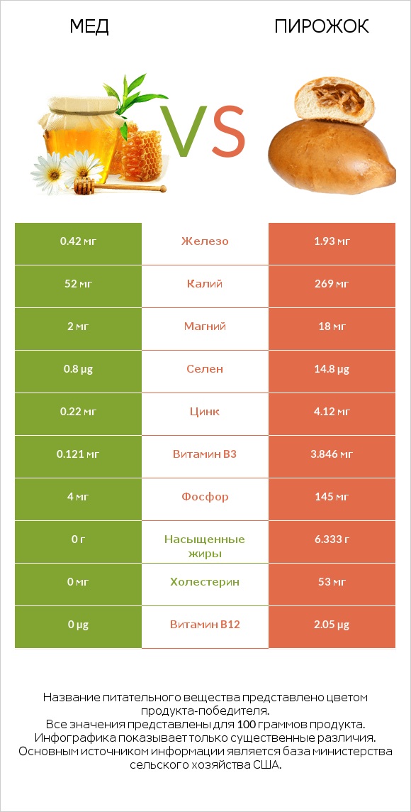 Мед vs Пирожок infographic