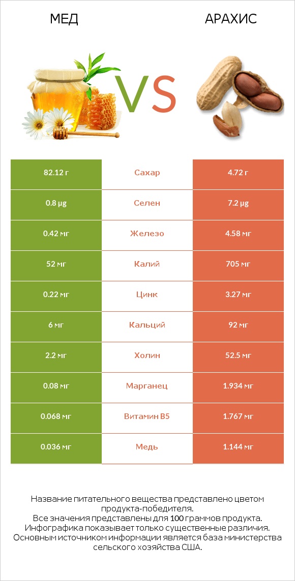 Мед vs Арахис infographic