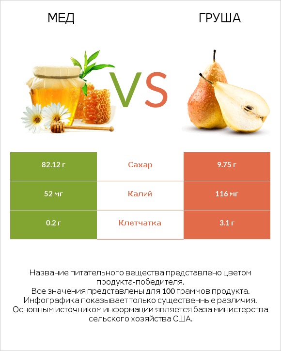 Мед vs Груша infographic