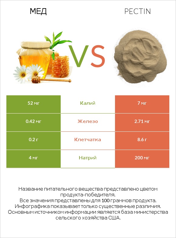 Мед vs Pectin infographic